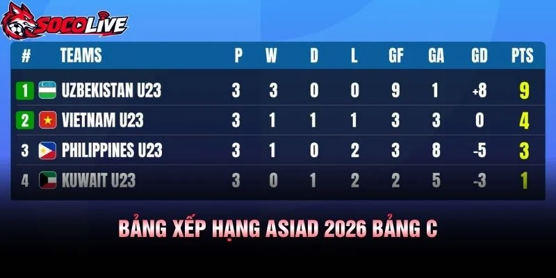 Bảng Xếp Hạng ASIAD 2026 Bảng C