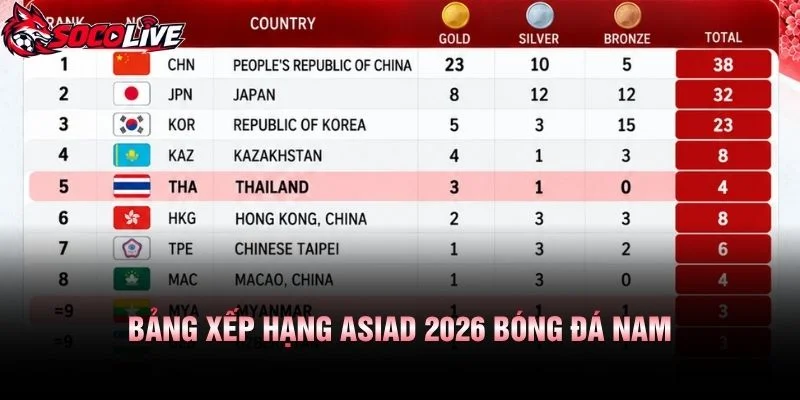 Bảng Xếp Hạng ASIAD 2026 Bóng Đá Nam