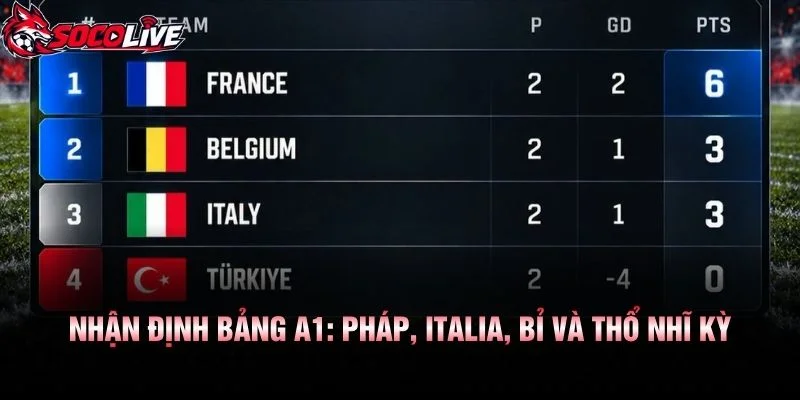 Nhận Định Bảng A1: Pháp, Italia, Bỉ Và Thổ Nhĩ Kỳ
